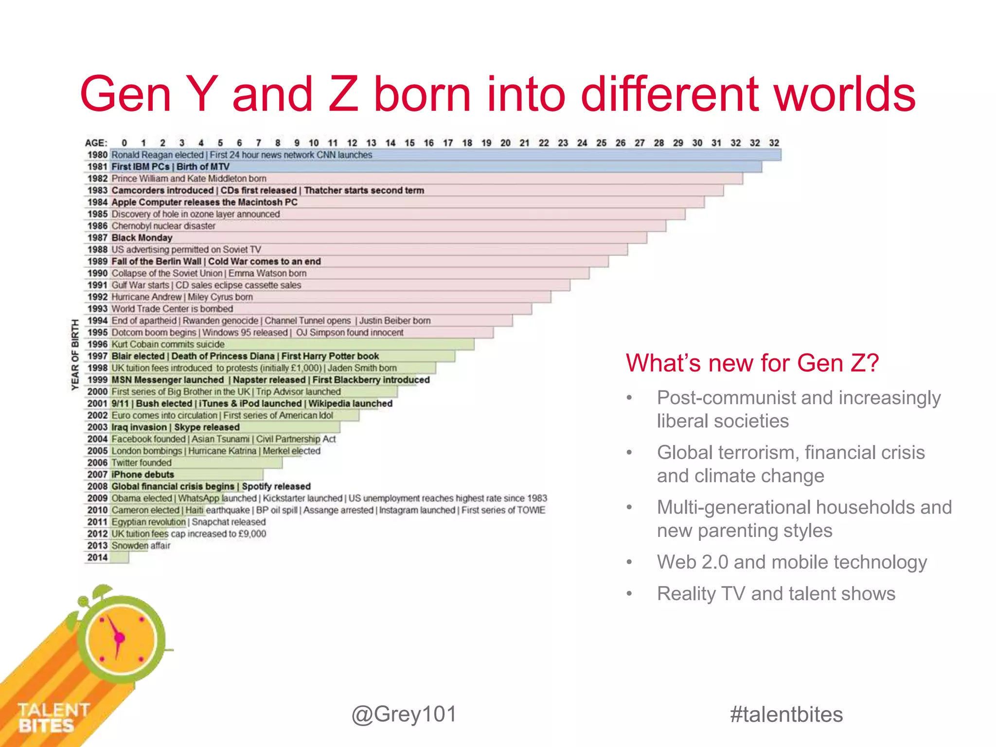 Gen Y and Z born into different worlds 
#talentbites 
@Grey101 
What’s new for Gen Z? 
• Post-communist and increasingly 
liberal societies 
• Global terrorism, financial crisis 
and climate change 
• Multi-generational households and 
new parenting styles 
• Web 2.0 and mobile technology 
• Reality TV and talent shows 
 