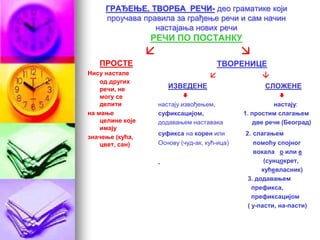 ГРАЂЕЊЕ, ТВОРБА РЕЧИ- део граматике који
проучава правила за грађење речи и сам начин
настајања нових речи
РЕЧИ ПО ПОСТАНКУ
 
ПРОСТЕ
Нису настале
од других
речи, не
могу се
делити
на мање
целине које
имају
значење (кућа,
цвет, сан)
ТВОРЕНИЦЕ

ИЗВЕДЕНЕ СЛОЖЕНЕ

настају извођењем, настају:
суфиксацијом, 1. простим слагањем
додавањем наставака две речи (Београд)
суфикса на корен или 2. слагањем
Основу (чуд-ак, кућ-ица) помоћу спојног
вокала о или е
(сунцокрет,
кућевласник)
3. додавањем
префикса,
префиксацијом
( у-пасти, на-пасти)
 