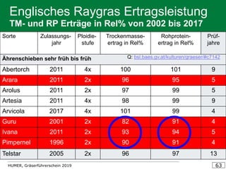 HUMER, Gräserführerschein 2019 63
Englisches Raygras Ertragsleistung
TM- und RP Erträge in Rel% von 2002 bis 2017
Sorte Zulassungs-
jahr
Ploidie-
stufe
Trockenmasse-
ertrag in Rel%
Rohprotein-
ertrag in Rel%
Prüf-
jahre
Ährenschieben sehr früh bis früh
Abertorch 2011 4x 100 101 9
Arara 2011 2x 96 95 5
Arolus 2011 2x 97 99 5
Artesia 2011 4x 98 99 9
Arvicola 2017 4x 101 99 4
Guru 2001 2x 82 91 4
Ivana 2011 2x 93 94 5
Pimpernel 1996 2x 90 91 4
Telstar 2005 2x 96 97 13
Q: bsl.baes.gv.at/kulturen/graeser/#c7142
 