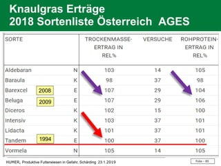 Folie - 85HUMER, Produktive Futterwiesen in Gefahr, Schärding 23.1.2019
Knaulgras Erträge
2018 Sortenliste Österreich AGES
2009
2008
1994
 