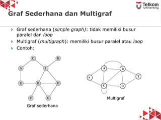 Graf sederhana (simple graph): tidak memiliki busur
paralel dan loop
Multigraf (multigraph): memiliki busur paralel atau loop
Contoh:
Graf Sederhana dan Multigraf
Graf sederhana
Multigraf
 
