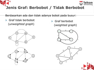Berdasarkan ada dan tidak adanya bobot pada busur:
Graf tidak berbobot
(unweighted graph)
Jenis Graf: Berbobot / Tidak Berbobot
Graf berbobot
(weighted graph)
 