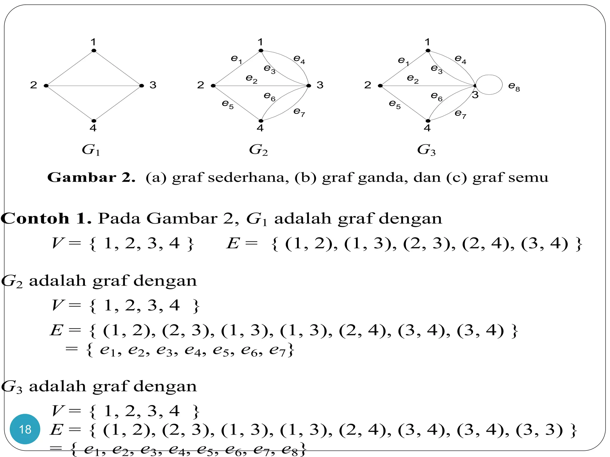 18
G1 G2 G3
Gambar 2. (a) graf sederhana, (b) graf ganda, dan (c) graf semu
Contoh 1. Pada Gambar 2, G1 adalah graf dengan
V = { 1, 2, 3, 4 } E = { (1, 2), (1, 3), (2, 3), (2, 4), (3, 4) }
G2 adalah graf dengan
V = { 1, 2, 3, 4 }
E = { (1, 2), (2, 3), (1, 3), (1, 3), (2, 4), (3, 4), (3, 4) }
= { e1, e2, e3, e4, e5, e6, e7}
G3 adalah graf dengan
V = { 1, 2, 3, 4 }
E = { (1, 2), (2, 3), (1, 3), (1, 3), (2, 4), (3, 4), (3, 4), (3, 3) }
= { e1, e2, e3, e4, e5, e6, e7, e8}
1 1 1
2 3
4
2 3
4
2
4
3
e1
e2
e3
e4
e5
e6
e7
e1
e2
e3
e4
e5
e6
e7
e8
 