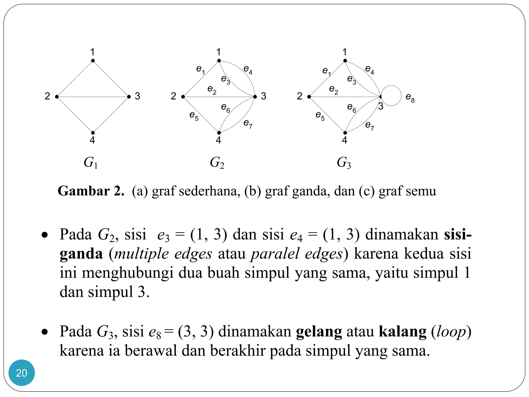 20
G1 G2 G3
Gambar 2. (a) graf sederhana, (b) graf ganda, dan (c) graf semu
 Pada G2, sisi e3 = (1, 3) dan sisi e4 = (1, 3) dinamakan sisi-
ganda (multiple edges atau paralel edges) karena kedua sisi
ini menghubungi dua buah simpul yang sama, yaitu simpul 1
dan simpul 3.
 Pada G3, sisi e8 = (3, 3) dinamakan gelang atau kalang (loop)
karena ia berawal dan berakhir pada simpul yang sama.
1 1 1
2 3
4
2 3
4
2
4
3
e1
e2
e3
e4
e5
e6
e7
e1
e2
e3
e4
e5
e6
e7
e8
 