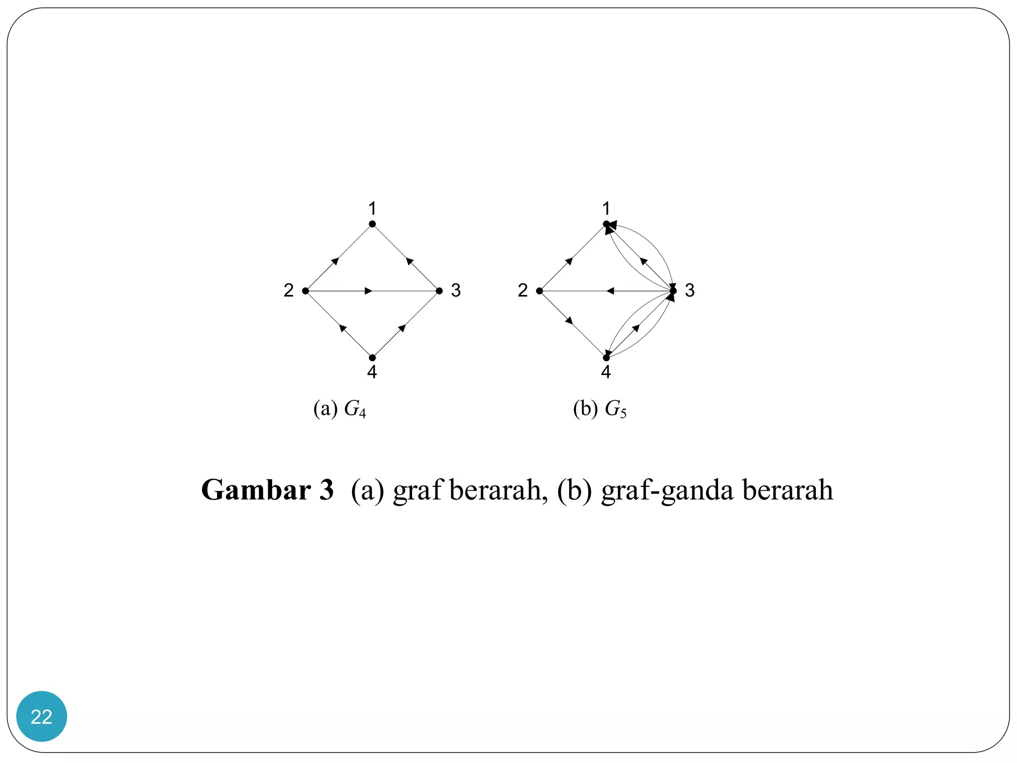 22
(a) G4 (b) G5
Gambar 3 (a) graf berarah, (b) graf-ganda berarah
1 1
2 3
4
2 3
4
 