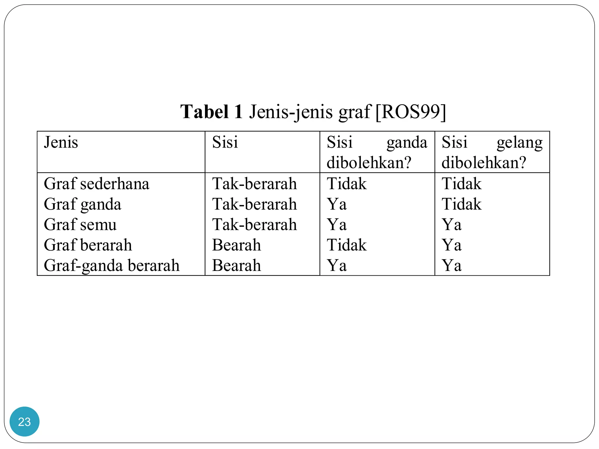 23
Tabel 1 Jenis-jenis graf [ROS99]
Jenis Sisi Sisi ganda
dibolehkan?
Sisi gelang
dibolehkan?
Graf sederhana
Graf ganda
Graf semu
Graf berarah
Graf-ganda berarah
Tak-berarah
Tak-berarah
Tak-berarah
Bearah
Bearah
Tidak
Ya
Ya
Tidak
Ya
Tidak
Tidak
Ya
Ya
Ya
 