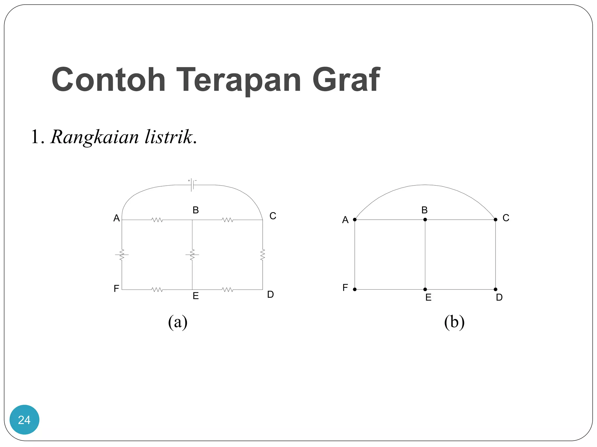 Contoh Terapan Graf
24
1. Rangkaian listrik.
(a) (b)
A
B
C
DE
F
A
B
C
E D
F
 
