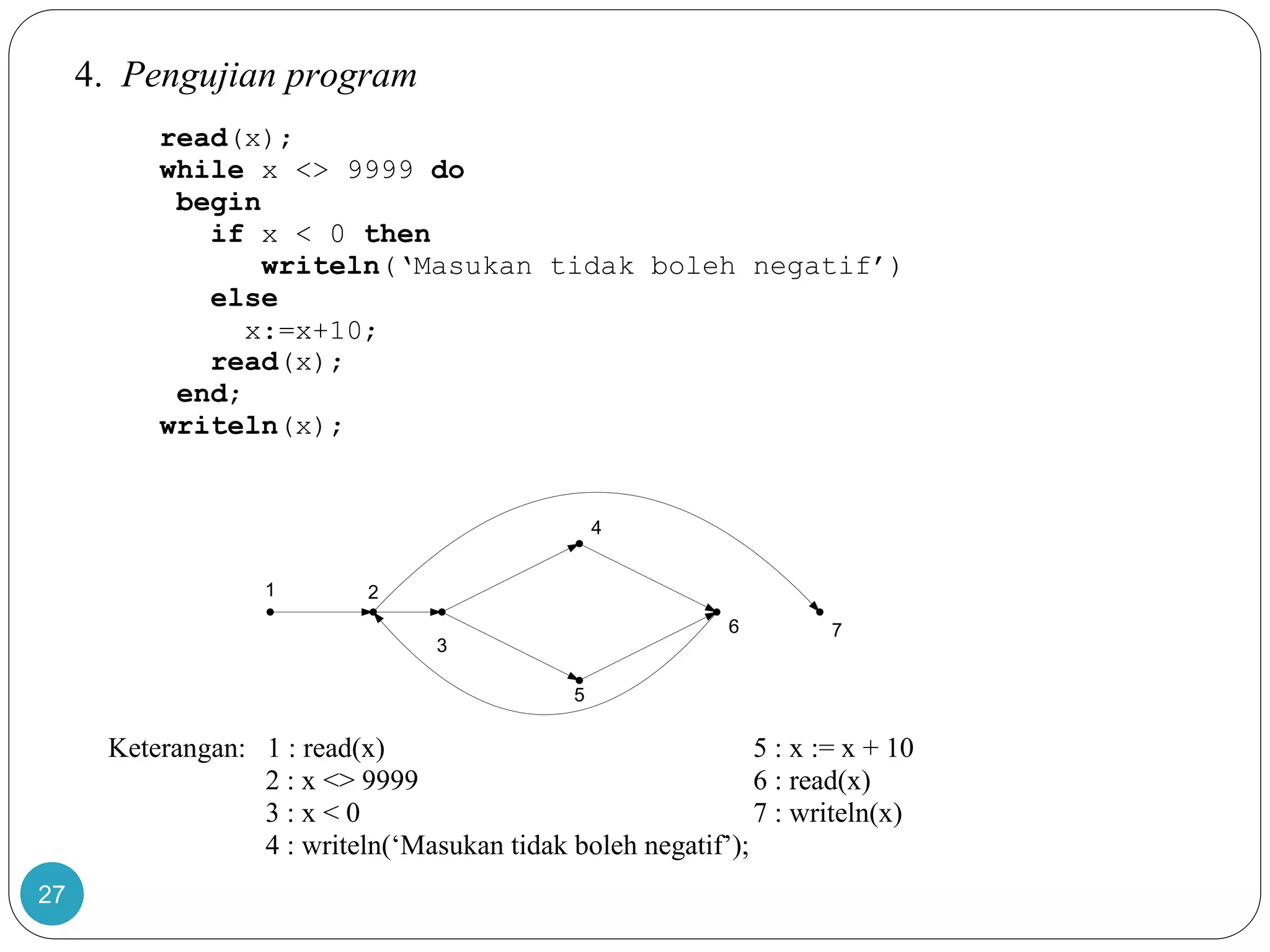 27
4. Pengujian program
read(x);
while x <> 9999 do
begin
if x < 0 then
writeln(‘Masukan tidak boleh negatif’)
else
x:=x+10;
read(x);
end;
writeln(x);
Keterangan: 1 : read(x) 5 : x := x + 10
2 : x <> 9999 6 : read(x)
3 : x < 0 7 : writeln(x)
4 : writeln(‘Masukan tidak boleh negatif’);
1 2
3
4
5
6 7
 