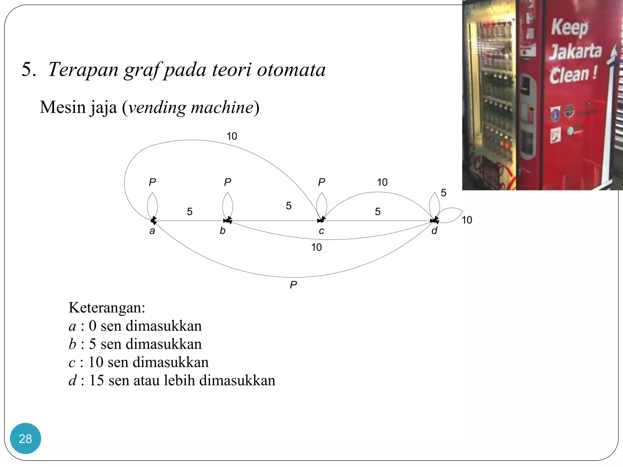 28
5. Terapan graf pada teori otomata
Mesin jaja (vending machine)
Keterangan:
a : 0 sen dimasukkan
b : 5 sen dimasukkan
c : 10 sen dimasukkan
d : 15 sen atau lebih dimasukkan
a b c d
P P P
P
5
5
10
10
10
10
5
5
 