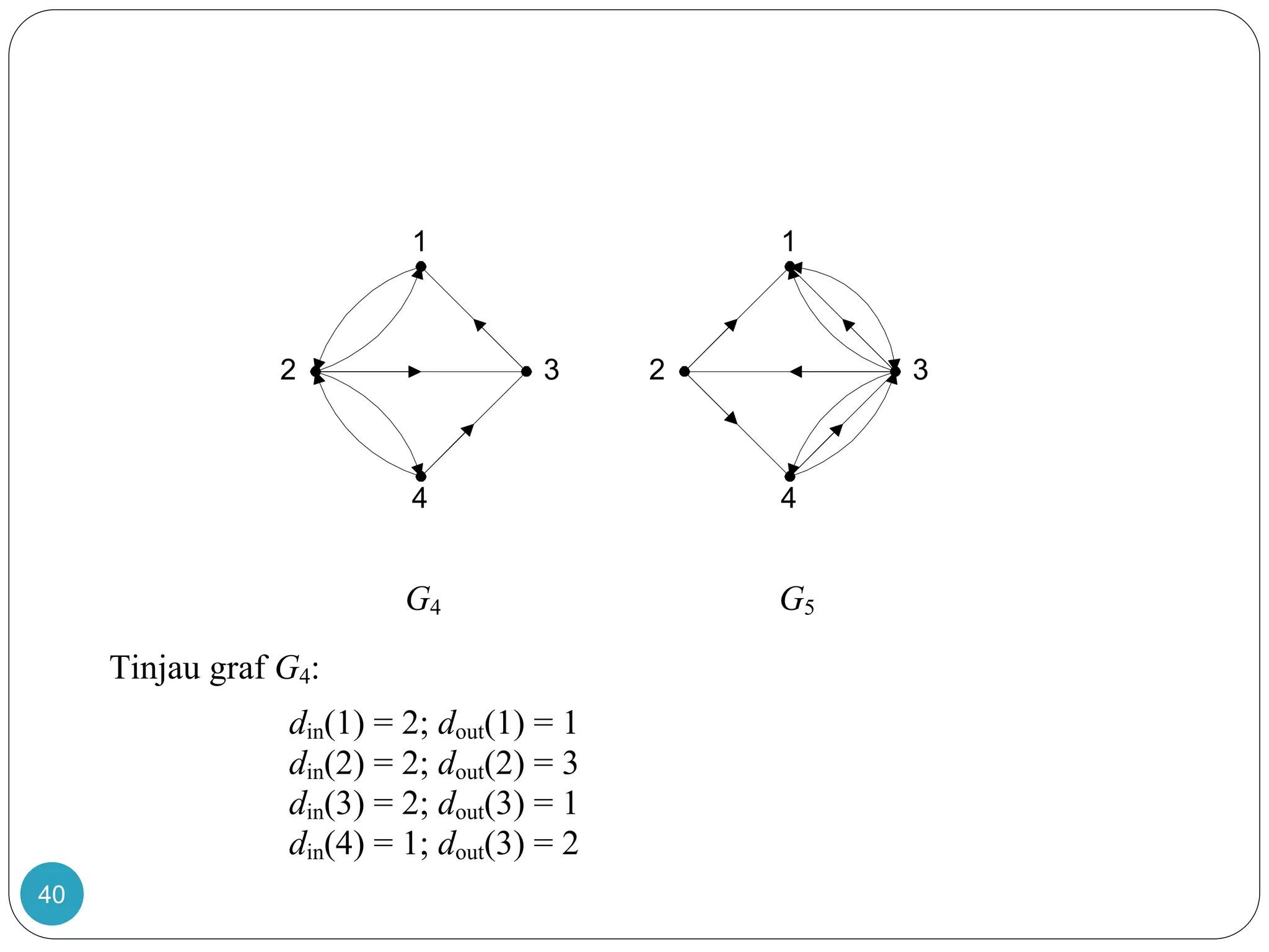 40
G4 G5
Tinjau graf G4:
din(1) = 2; dout(1) = 1
din(2) = 2; dout(2) = 3
din(3) = 2; dout(3) = 1
din(4) = 1; dout(3) = 2
1 1
2 3
4
2 3
4
 