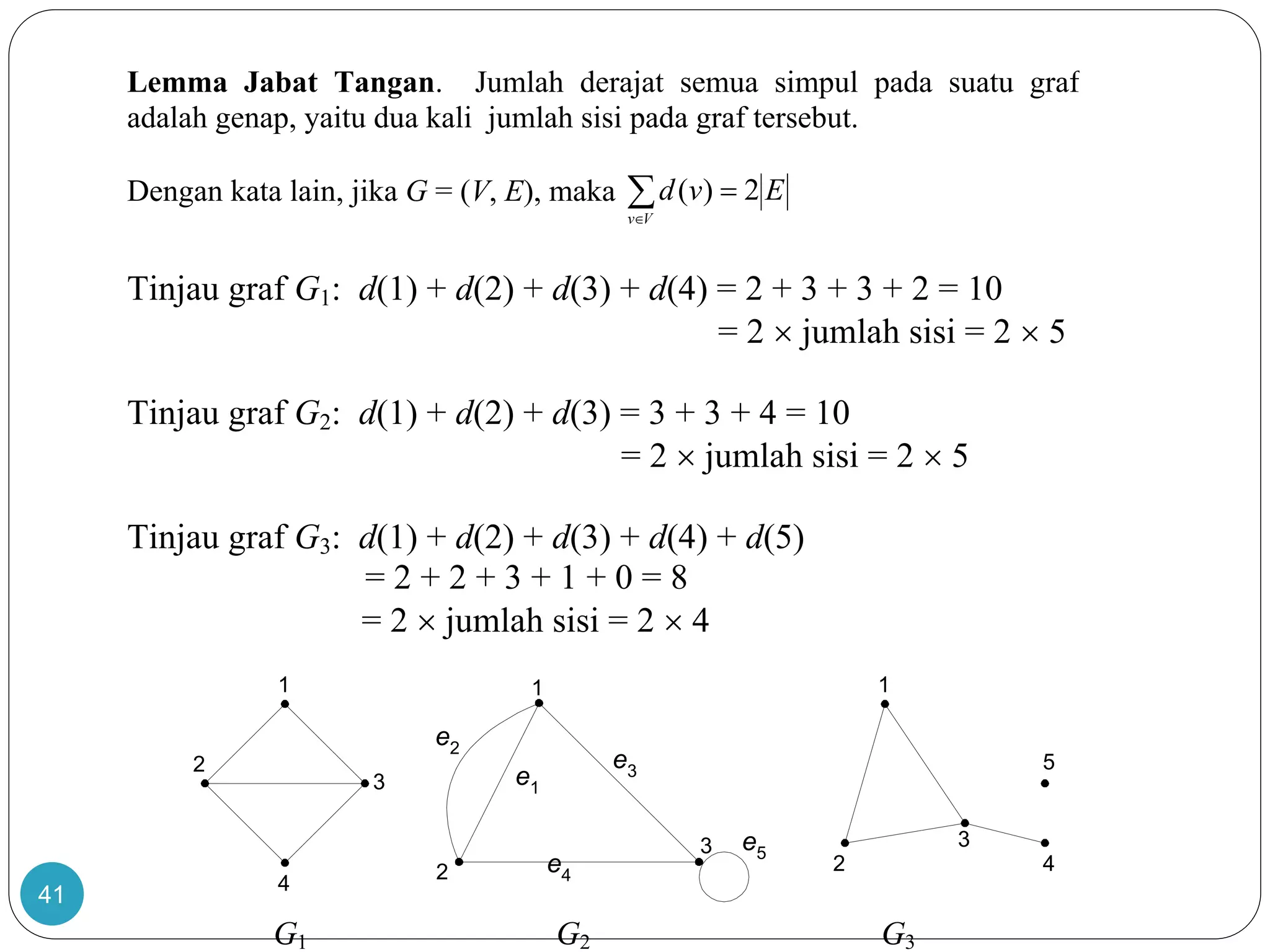 41
G1 G2 G3
1
3
2
4
1
2
3
4
5
1
2
e1
e2
e3
e4
e53
Lemma Jabat Tangan. Jumlah derajat semua simpul pada suatu graf
adalah genap, yaitu dua kali jumlah sisi pada graf tersebut.
Dengan kata lain, jika G = (V, E), maka Evd
Vv
2)( 
Tinjau graf G1: d(1) + d(2) + d(3) + d(4) = 2 + 3 + 3 + 2 = 10
= 2  jumlah sisi = 2  5
Tinjau graf G2: d(1) + d(2) + d(3) = 3 + 3 + 4 = 10
= 2  jumlah sisi = 2  5
Tinjau graf G3: d(1) + d(2) + d(3) + d(4) + d(5)
= 2 + 2 + 3 + 1 + 0 = 8
= 2  jumlah sisi = 2  4
 