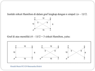 Jumlah sirkuit Hamilton di dalam graf lengkap dengan n simpul: (n – 1)!/2. 
a b 
d c 
Graf di atas memiliki (4 – 1)!/2 = 3 sirkuit Hamilton, yaitu: 
12 
Rinaldi Munir/106 IF2120 Matematika Diskrit 
12 
8 
15 
10 
5 9 
a b 
d c 
8 
15 
10 
a b 
12 
5 9 
d c 
15 
a b 
5 9 
10 8 
d c 
 