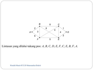 B C 
1 
A 3 D 
F E 
Lintasan yang dilalui tukang pos: A, B, C, D, E, F, C, E, B, F, A. 
Rinaldi Munir/109 IF2120 Matematika Diskrit 
8 
5 
8 
2 
6 
4 
4 
2 
 