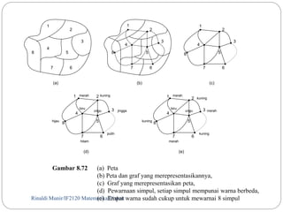 2 
3 
1 
4 
5 
7 6 
8 
(a) (b) (c) 
biru 
Rinaldi Munir/117 IF2120 Matematika Diskrit 
2 
3 
1 
4 
5 
7 6 
8 
2 
3 
1 
4 
7 6 
8 
2 
3 
1 
4 
7 6 
8 
2 
3 
1 
4 
merah 
7 6 
8 
merah kuning 
ungu 
5 
5 
jingga 
putih 
hitam 
hijau 
(d) (e) 
merah 
5 
merah 
kuning 
kuning 
kuning 
biru 
ungu 
Gambar 8.72 (a) Peta 
(b) Peta dan graf yang merepresentasikannya, 
(c) Graf yang merepresentasikan peta, 
(d) Pewarnaan simpul, setiap simpul mempunai warna berbeda, 
(e) Empat warna sudah cukup untuk mewarnai 8 simpul 
 