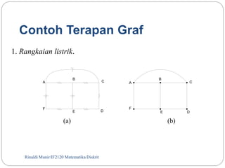 Contoh Terapan Graf 
1. Rangkaian listrik. 
B 
(a) (b) 
A 
Rinaldi Munir/13 IF2120 Matematika Diskrit 
C 
E D 
F 
A 
B 
C 
E D 
F 
 