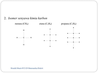2. Isomer senyawa kimia karbon 
metana (CH4) etana (C2H6) propana (C3H8) 
H 
H C 
H 
H 
Rinaldi Munir/14 IF2120 Matematika Diskrit 
 