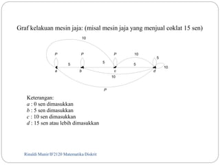 Graf kelakuan mesin jaja: (misal mesin jaja yang menjual coklat 15 sen) 
P P P 
a b c d 
Keterangan: 
a : 0 sen dimasukkan 
b : 5 sen dimasukkan 
c : 10 sen dimasukkan 
d : 15 sen atau lebih dimasukkan 
Rinaldi Munir/18 IF2120 Matematika Diskrit 
P 
5 
5 
10 
10 
10 
10 
5 
5 
 