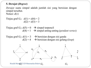 5. Derajat (Degree) 
Derajat suatu simpul adalah jumlah sisi yang bersisian dengan 
simpul tersebut. 
Notasi: d(v) 
Tinjau graf G1: d(1) = d(4) = 2 
d(2) = d(3) = 3 
Tinjau graf G3: d(5) = 0  simpul terpencil 
d(4) = 1  simpul anting-anting (pendant vertex) 
Tinjau graf G2: d(1) = 3  bersisian dengan sisi ganda 
d(2) = 4  bersisian dengan sisi gelang (loop) 
1 
3 
e2 e3 
Rinaldi Munir/24 IF2120 Matematika Diskrit 
G1 G2 G3 
2 
4 
1 
2 
3 
5 
4 
1 
2 
e1 
e4 
e3 5 
 
