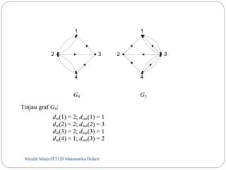 1 1 
2 3 
4 
G4 G5 
Tinjau graf G4: 
din(1) = 2; dout(1) = 1 
din(2) = 2; dout(2) = 3 
din(3) = 2; dout(3) = 1 
din(4) = 1; dout(3) = 2 
Rinaldi Munir/26 IF2120 Matematika Diskrit 
2 3 
4 
 