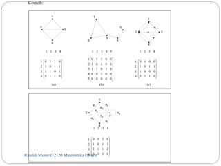 Contoh: 
1 2 3 4 
1 2 3 4 5 
1 2 3 4 
1 
2 
3 
4 
 
 
 
 
 
 
 
 
0 1 1 0 
1 0 1 1 
 
 
1 1 0 1 
 
 
0 1 1 0 
 
 
0 1 1 0 0 
1 0 1 0 0 
 
 
1 1 0 1 0 
 
 
0 0 1 0 0 
1 
2 
3 
4 
1 
2 
3 
 
 
 
 
0 1 2 0 
1 0 1 1 
2 1 1 2 
Rinaldi Munir/51 IF2120 Matematika Diskrit 
 
 
 
 
 
 
 
 
 
 
0 0 0 0 0 
5 
1 
2 
3 
4 
 
 
 
 
 
 
 
 
0 1 0 0 
1 0 1 1 
 
 
1 0 0 0 
 
 
0 1 1 0 
(a) (b) (c) 
1 2 3 4 
4 
 
 
 
 
 
 
 
 
0 1 2 0 
1 
3 
2 
4 
1 
2 
3 
4 
5 
1 
2 3 
4 
1 
2 
4 
3 
e1 
e2 
e3 
e4 
e5 
e6 
e7 
e8 
 
