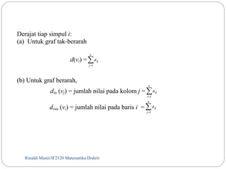 Derajat tiap simpul i: 
(a) Untuk graf tak-berarah 
n 
d(vi) =  
ij a 
1 
 
j 
(b) Untuk graf berarah, 
n 
din (vj) = jumlah nilai pada kolom j =  
Rinaldi Munir/52 IF2120 Matematika Diskrit 
 
i 
ij a 
1 
n 
dout (vi) = jumlah nilai pada baris i =  
 
j 
ij a 
1 
 