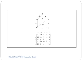 e 
15 9 
a 
b 
c 
d 
Rinaldi Munir/53 IF2120 Matematika Diskrit 
10 12 
8 
11 
a b c d e 
12 10 
 
 
 
 
 
12 9 11 8 
9 14 
11 14 15 
 
 
 
 
 
 
 
 
 
 
 
   
   
  
  
 
10 8 15 
e 
a 
b 
d c 
14 
 