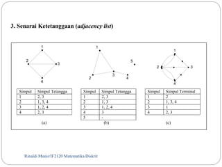 3. Senarai Ketetanggaan (adjacency list) 
1 
3 
2 
4 
1 
2 
Simpul Simpul Tetangga Simpul Simpul Tetangga Simpul Simpul Terminal 
1 2, 3 1 2, 3 1 2 
2 1, 3, 4 2 1, 3 2 1, 3, 4 
3 1, 2, 4 3 1, 2, 4 3 1 
4 2, 3 4 3 4 2, 3 
5 - 
(a) (b) (c) 
Rinaldi Munir/55 IF2120 Matematika Diskrit 
3 
4 
5 
1 
2 3 
4 
 