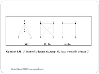 3 
4 
1 2 
d c 
a b 
(a) G1 (b) G2 (c) G3 
Gambar 6.35 G1 isomorfik dengan G2, tetapi G1 tidak isomorfik dengan G3 
Rinaldi Munir/59 IF2120 Matematika Diskrit 
v w 
x y 
 