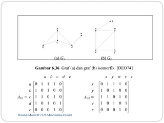 a 
v w 
(a) G1 (b) G2 
z 
Gambar 6.36 Graf (a) dan graf (b) isomorfik [DEO74] 
a b c d e x y w v z 
AG1 = 
a 
b 
c 
d 
e 
 
 
 
 
 
 
 
 
 
 
0 1 1 1 0 
1 0 1 0 0 
 
 
1 1 0 1 0 
 
1 0 1 0 1 
 
 
 
0 0 0 1 0 
Rinaldi Munir/60 IF2120 Matematika Diskrit 
x 
y 
w 
AG2 = 
v 
z 
 
 
 
 
 
 
 
 
 
 
0 1 1 1 0 
1 0 1 0 0 
 
 
1 1 0 1 0 
 
1 0 1 0 1 
 
 
 
0 0 0 1 0 
d 
c 
b 
e 
x 
y 
 