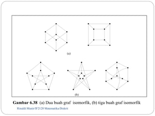 (a) 
Rinaldi Munir/61 IF2120 Matematika Diskrit 
(b) 
Gambar 6.38 (a) Dua buah graf isomorfik, (b) tiga buah graf isomorfik 
 