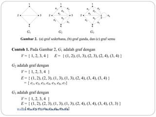1 1 1 
2 3 
4 
2 3 
4 
G1 G2 G3 
Gambar 2. (a) graf sederhana, (b) graf ganda, dan (c) graf semu 
Contoh 1. Pada Gambar 2, G1 adalah graf dengan 
V = { 1, 2, 3, 4 } E = { (1, 2), (1, 3), (2, 3), (2, 4), (3, 4) } 
G2 adalah graf dengan 
V = { 1, 2, 3, 4 } 
E = { (1, 2), (2, 3), (1, 3), (1, 3), (2, 4), (3, 4), (3, 4) } 
= { e1, e2, e3, e4, e5, e6, e7} 
G3 adalah graf dengan 
V = { 1, 2, 3, 4 } 
E = { (1, 2), (2, 3), (1, 3), (1, 3), (2, 4), (3, 4), (3, 4), (3, 3) } 
= { e1, e2, e3, e4, e5, e6, e7, e8} 
Rinaldi Munir/7 IF2120 Matematika Diskrit 
2 
4 
3 
e1 
e2 
e3 
e4 
e5 
e6 
e7 
e1 
e2 
e3 
e4 
e5 
e6 
e7 
e8 
 