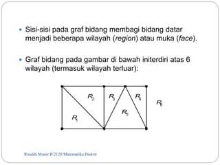  Sisi-sisi pada graf bidang membagi bidang datar 
menjadi beberapa wilayah (region) atau muka (face). 
 Graf bidang pada gambar di bawah initerdiri atas 6 
wilayah (termasuk wilayah terluar): 
R 
1 
R 
2 
Rinaldi Munir/73 IF2120 Matematika Diskrit 
R 
3 
R5 
R 
4 
R6 
 