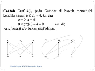 Contoh Graf K3,3 pada Gambar di bawah memenuhi 
ketidaksamaan e  2n – 4, karena 
e = 9, n = 6 
9  (2)(6) – 4 = 8 (salah) 
yang berarti K3,3 bukan graf planar. 
H2 H3 
W G E 
Rinaldi Munir/80 IF2120 Matematika Diskrit 
H2 H3 
W G E 
H1 
H1 
 