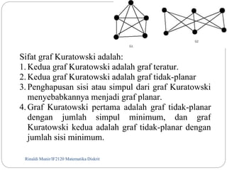 Sifat graf Kuratowski adalah: 
1. Kedua graf Kuratowski adalah graf teratur. 
2. Kedua graf Kuratowski adalah graf tidak-planar 
3. Penghapusan sisi atau simpul dari graf Kuratowski 
menyebabkannya menjadi graf planar. 
4. Graf Kuratowski pertama adalah graf tidak-planar 
dengan jumlah simpul minimum, dan graf 
Kuratowski kedua adalah graf tidak-planar dengan 
jumlah sisi minimum. 
Rinaldi Munir/83 IF2120 Matematika Diskrit 
 