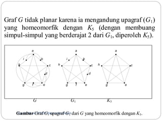 Graf G tidak planar karena ia mengandung upagraf (G1) 
yang homeomorfik dengan K5 (dengan membuang 
simpul-simpul yang berderajat 2 dari G1, diperoleh K5). 
a 
i b 
i 
c 
d 
g f e 
G G1 K5 
h 
Gambar Graf G, upagraf G1 dari G yang homeomorfik dengan K5. 
Rinaldi Munir/86 IF2120 Matematika Diskrit 
a 
b 
c 
d 
g f e 
h 
a 
c 
g e 
h 
 