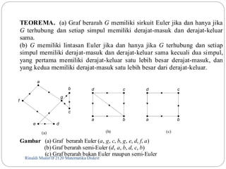 TEOREMA. (a) Graf berarah G memiliki sirkuit Euler jika dan hanya jika 
G terhubung dan setiap simpul memiliki derajat-masuk dan derajat-keluar 
sama. 
(b) G memiliki lintasan Euler jika dan hanya jika G terhubung dan setiap 
simpul memiliki derajat-masuk dan derajat-keluar sama kecuali dua simpul, 
yang pertama memiliki derajat-keluar satu lebih besar derajat-masuk, dan 
yang kedua memiliki derajat-masuk satu lebih besar dari derajat-keluar. 
a 
b 
c 
e d 
g 
d c 
a b 
d c 
Gambar (a) Graf berarah Euler (a, g, c, b, g, e, d, f, a) 
(b) Graf berarah semi-Euler (d, a, b, d, c, b) 
(c) Graf berarah bukan Euler maupun semi-Euler 
f 
Rinaldi Munir/92 IF2120 Matematika Diskrit 
a b 
(a) (b) (c) 
 