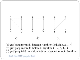 1 2 
4 3 
1 
2 
(a) (b) (c) 
(a) graf yang memiliki lintasan Hamilton (misal: 3, 2, 1, 4) 
(b) graf yang memiliki lintasan Hamilton (1, 2, 3, 4, 1) 
(c) graf yang tidak memiliki lintasan maupun sirkuit Hamilton 
Rinaldi Munir/95 IF2120 Matematika Diskrit 
3 
4 
1 2 
4 3 
 