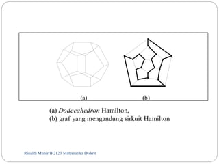(a) (b) 
(a) Dodecahedron Hamilton, 
(b) graf yang mengandung sirkuit Hamilton 
Rinaldi Munir/96 IF2120 Matematika Diskrit 
 