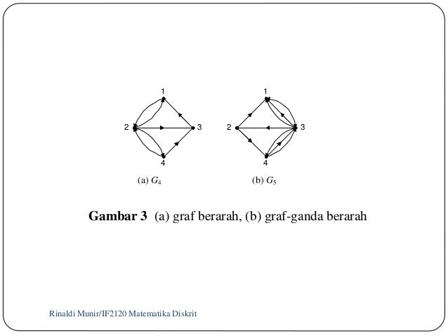 Hasil gambar untuk graf bearah dan graf ganda berarah