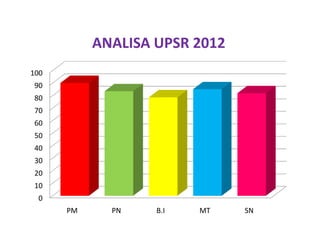 ANALISA UPSR 2012
100
90
80
70
60
50
40
30
20
10
 0
      PM     PN    B.I   MT    SN
 