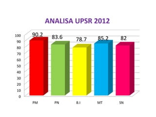 ANALISA UPSR 2012
100   90.2    83.6
90                   78.7   85.2   82
80
70
60
50
40
30
20
10
 0
      PM       PN    B.I    MT     SN
 