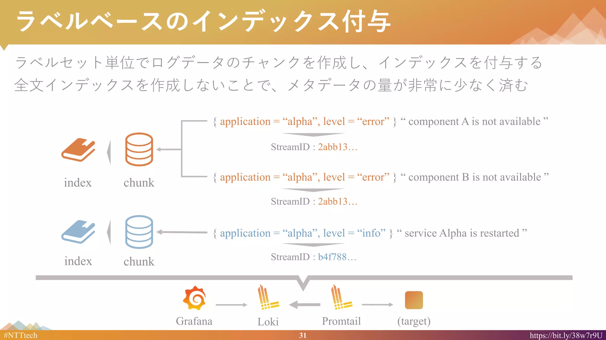 31#NTTtech https://bit.ly/38w7r9U
ラベルベースのインデックス付与
ラベルセット単位でログデータのチャンクを作成し、インデックスを付与する
全文インデックスを作成しないことで、メタデータの量が非常に少なく済む
{ application = “alpha”, level = “error” } “ component A is not available ”
{ application = “alpha”, level = “error” } “ component B is not available ”
{ application = “alpha”, level = “info” } “ service Alpha is restarted ”
StreamID : 2abb13…
StreamID : b4f788…
chunk
chunk
StreamID : 2abb13…
index
index
Grafana Loki Promtail (target)
 