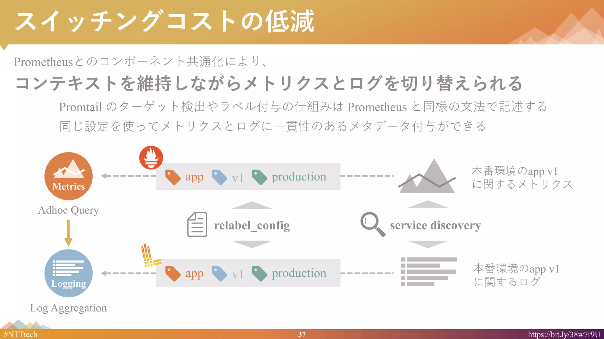 37#NTTtech https://bit.ly/38w7r9U
スイッチングコストの低減
Prometheusとのコンポーネント共通化により、
コンテキストを維持しながらメトリクスとログを切り替えられる
Promtail のターゲット検出やラベル付与の仕組みは Prometheus と同様の文法で記述する
同じ設定を使ってメトリクスとログに一貫性のあるメタデータ付与ができる
Logging
Metrics
Adhoc Query
Log Aggregation
app productionv1
relabel_config service discovery
本番環境のapp v1
に関するメトリクス
本番環境のapp v1
に関するログ
app productionv1
 