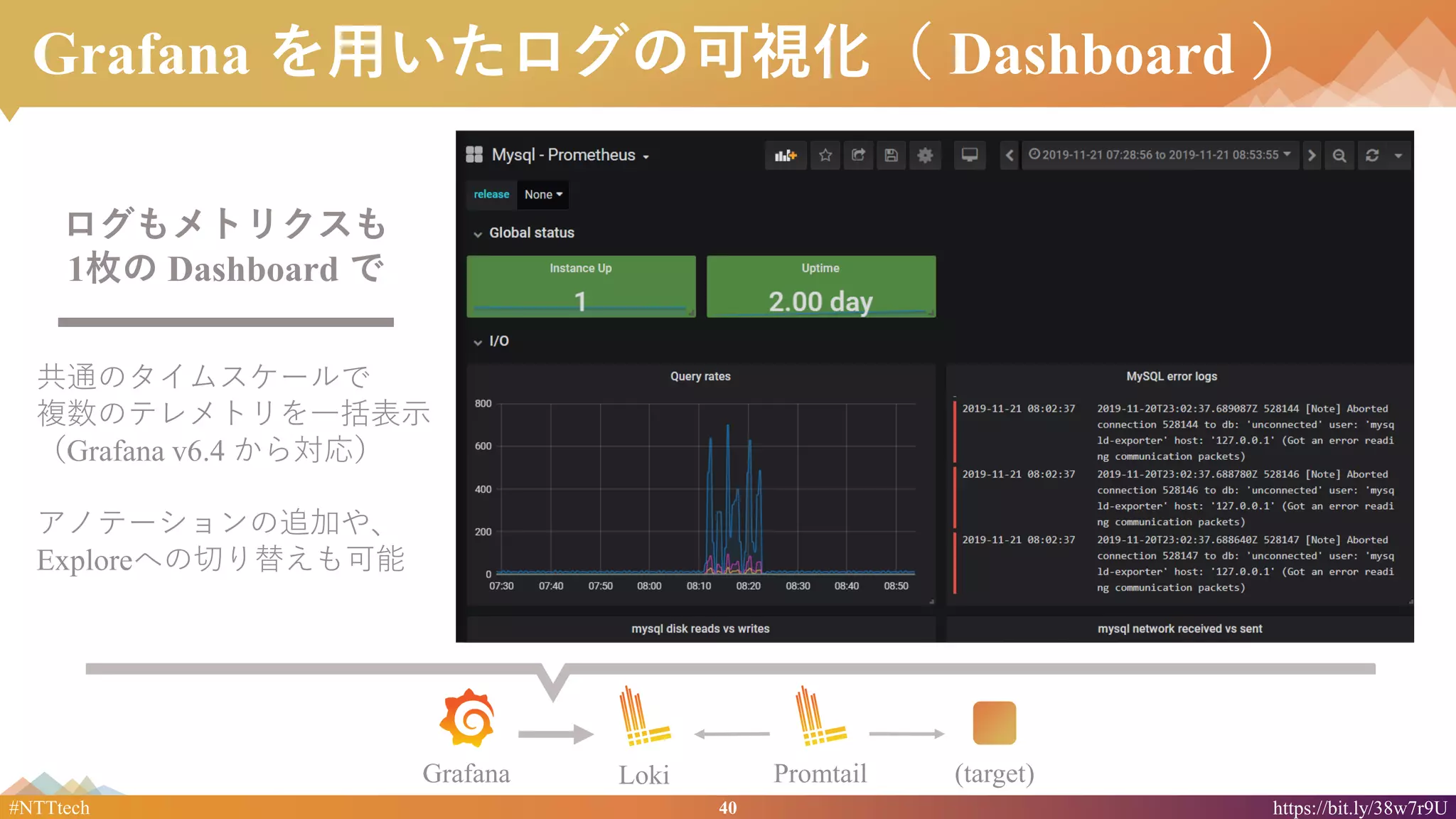 40#NTTtech https://bit.ly/38w7r9U
Grafana を用いたログの可視化（ Dashboard ）
ログもメトリクスも
1枚の Dashboard で
共通のタイムスケールで
複数のテレメトリを一括表示
（Grafana v6.4 から対応）
アノテーションの追加や、
Exploreへの切り替えも可能
Grafana Loki Promtail (target)
 