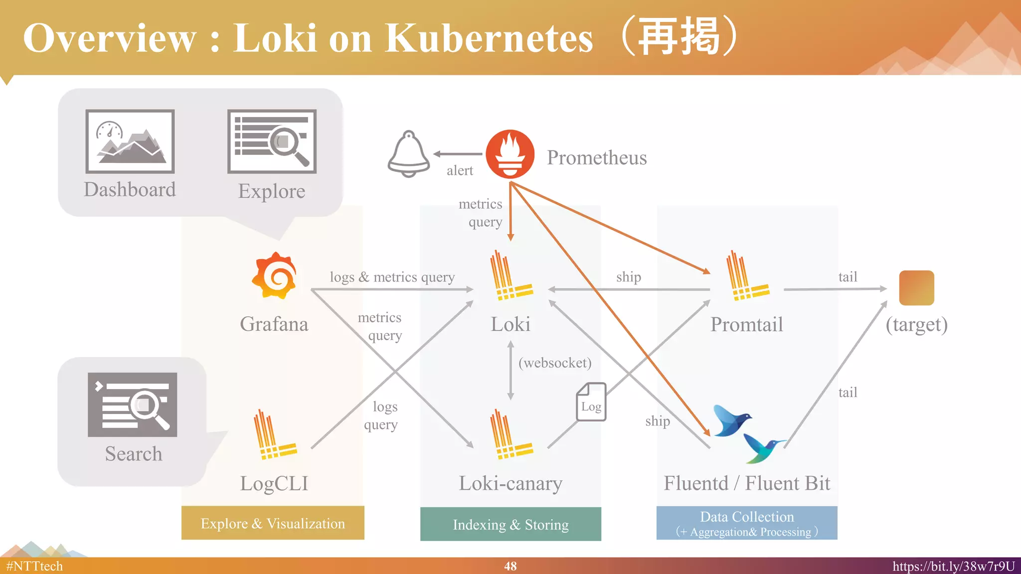 48#NTTtech https://bit.ly/38w7r9U
Overview : Loki on Kubernetes（再掲）
Grafana Loki
LogCLI Loki-canary
Promtail
Fluentd / Fluent Bit
logs
query
logs & metrics query
metrics
query
(websocket)
Log
ship
ship
tail
tail
(target)
alert
Prometheus
metrics
query
Dashboard
Search
Dashboard Explore
Data Collection
（+ Aggregation& Processing ）
Indexing & StoringExplore & Visualization
 