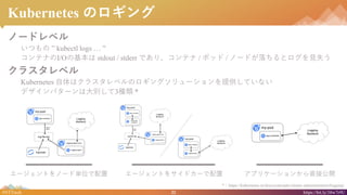 22#NTTtech https://bit.ly/38w7r9U
Kubernetes Υ
Ω`ɥ٥
Ĥ  kubectl logs  
ƥʤI/Oλ stdout / stderr Ǥꡢƥ / ݥå / Ω`ɤȥҊʧ
饹٥
Kubernetes ϥ饹٥Υ󥰥`ṩƤʤ
ǥѥ`ϴe3N *
`Ȥ򥵥ɥ`å`ȤΩ`Ʌgλ ץꥱ`󤫤ֱӹ_
*https://kubernetes.io/docs/concepts/cluster-administration/logging/
 