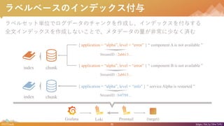 31#NTTtech https://bit.ly/38w7r9U
٥٩`Υǥå
٥륻åȅgλǥǩ`Υ󥯤ɤǥå뤹
ȫĥǥåɤʤȤǡ᥿ǩ`ǳ٤ʤg
{ application = alpha, level = error }  component A is not available 
{ application = alpha, level = error }  component B is not available 
{ application = alpha, level = info }  service Alpha is restarted 
StreamID : 2abb13
StreamID : b4f788
chunk
chunk
StreamID : 2abb13
index
index
Grafana Loki Promtail (target)
 