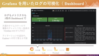 40#NTTtech https://bit.ly/38w7r9U
Grafana äοҕ Dashboard 
ȥꥯ
1ö Dashboard 
ͨΥॹ`
}Υƥȥһʾ
Grafana v6.4 錝꣩
ΥƩ`׷Ӥ䡢
ExploreؤФ椨
Grafana Loki Promtail (target)
 
