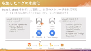 42#NTTtech https://bit.ly/38w7r9U
index{Ǥ
ⲿȥ`
?Amazon DynamoDB
?Google Bigtable
?Apache Cassandra
?BoltDB *
A
index  chunk 줾eˡⲿΥȥ`ÿ
ǩ`ȕzlȤ˺Ϥ碌ƥȥѥե`ޥ󥹤mǤ
Grafana Loki Promtail (target) *  cluster mode Ǥò
chunkindex
chunk{Ǥ
ⲿȥ`
?Amazon DynamoDB
?Google Bigtable (?)
?Apache Cassandra
?Amazon S3
?Google Cloud Storage
?Filesystem *
 Cloud StorageBigtable &
 