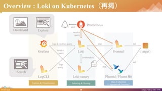 48#NTTtech https://bit.ly/38w7r9U
Overview : Loki on Kubernetesْ
Grafana Loki
LogCLI Loki-canary
Promtail
Fluentd / Fluent Bit
logs
query
logs & metrics query
metrics
query
(websocket)
Log
ship
ship
tail
tail
(target)
alert
Prometheus
metrics
query
Dashboard
Search
Dashboard Explore
Data Collection
+ Aggregation& Processing 
Indexing & StoringExplore & Visualization
 